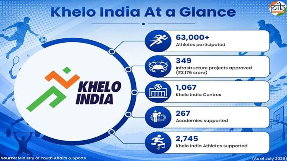 Khelo India Scheme: How India Is Building a Global Sporting Powerhouse Through Grassroots Talent and Modern Infrastructure Khelo India Scheme promoting sports development, athlete training and modern infrastructure across India.