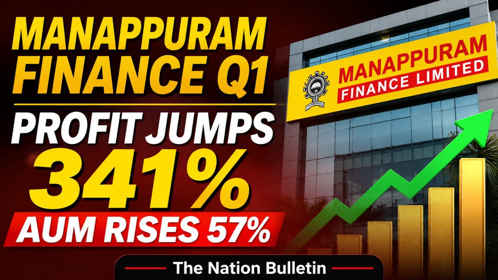 Manappuram Finance Q1 results profit jumps 341 percent and AUM rises 57 percent