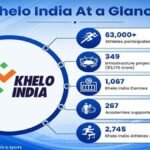 Khelo India Scheme promoting sports development, athlete training and modern infrastructure across India.