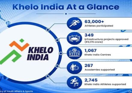 Khelo India Scheme promoting sports development, athlete training and modern infrastructure across India.