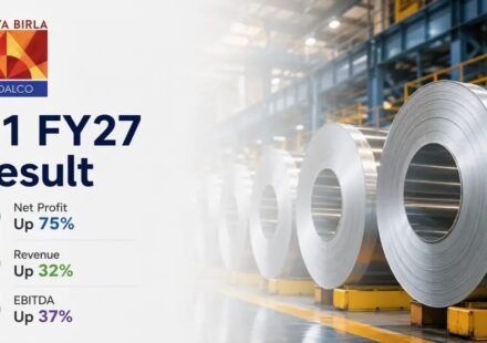 Hindalco Industries reports record Q1 FY27 earnings with 75% growth in net profit and 32% increase in revenue.