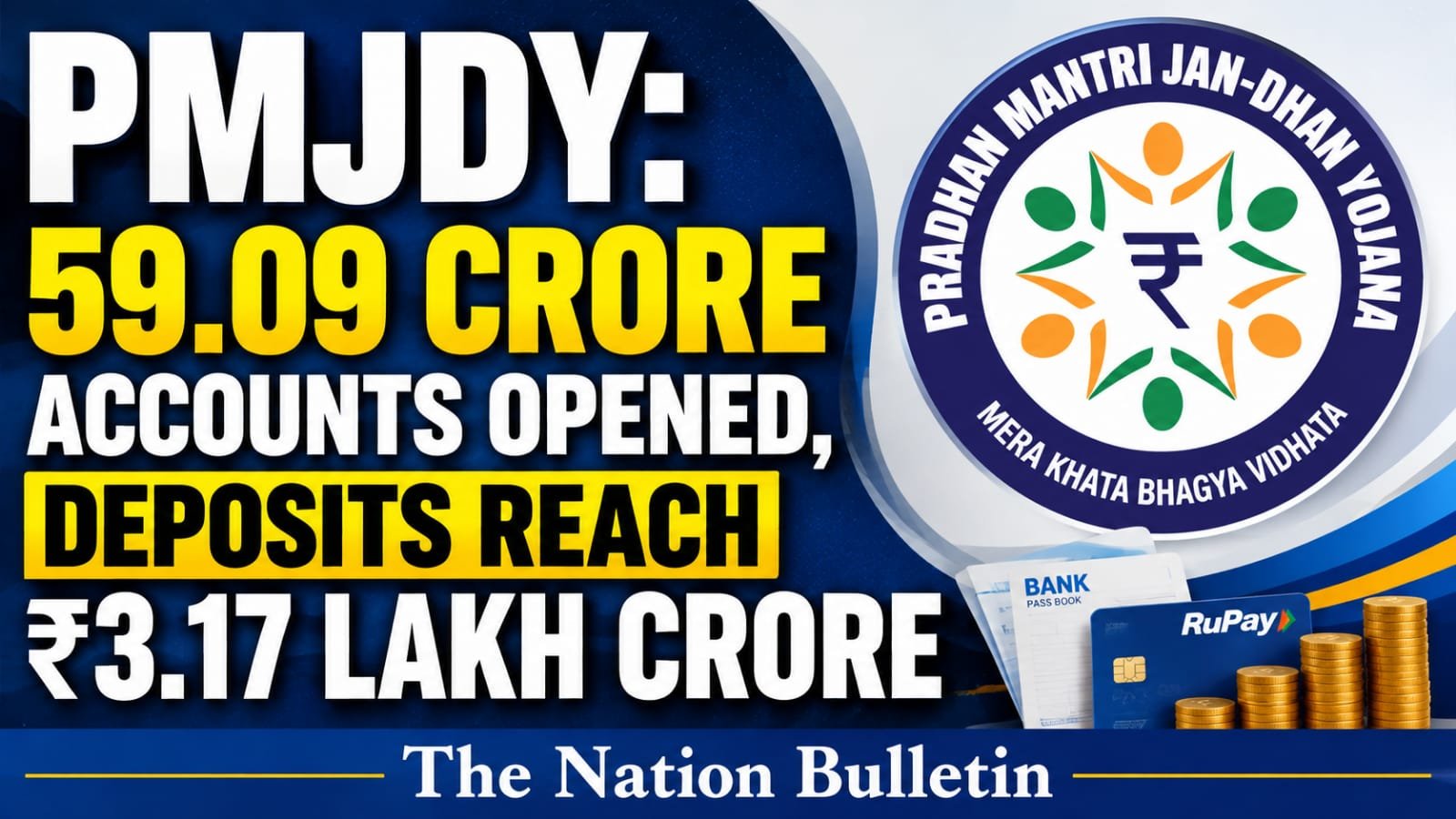 PMJDY Completes 12 Years With 59.09 Crore Accounts PMJDY 59.09 crore accounts and ₹3.17 lakh crore deposits in 2026