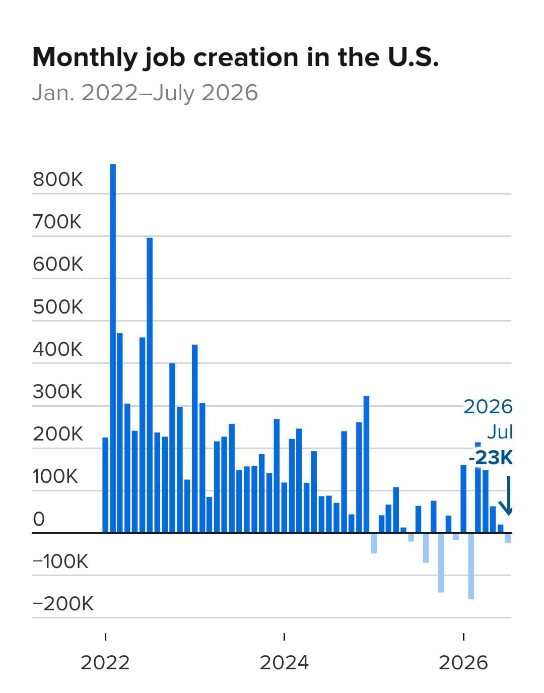 Job seekers attend a career fair in Dallas as the US July 2026 jobs report shows payroll losses and a 4.1% unemployment rate.
