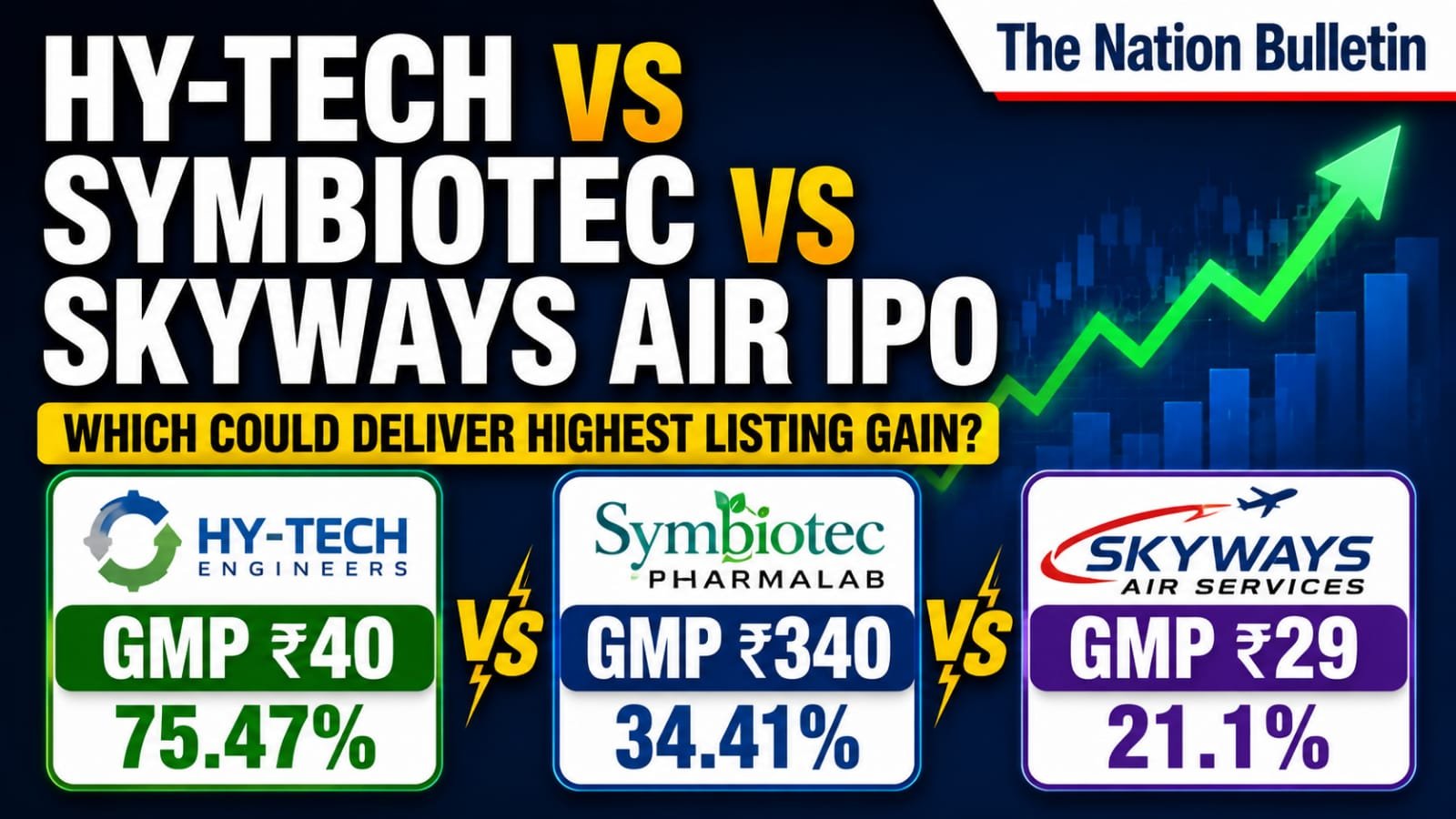 Hy-Tech vs Symbiotec vs Skyways: Which IPO Signals the Biggest Listing Gain? I* PO GMP comparison of Hy-Tech Engineers, Symbiotec Pharmalab and Skyways Air Services